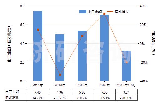 2013-2017年6月中國苯乙酸及其鹽(HS29163400)出口總額及增速統(tǒng)計